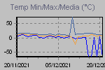 Grafico temperature Min/Max